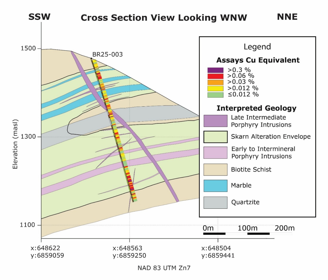 Figure 4 – Cross Section View of Hole BR25-003 with Copper Equivalent and Geologic Interpretation.