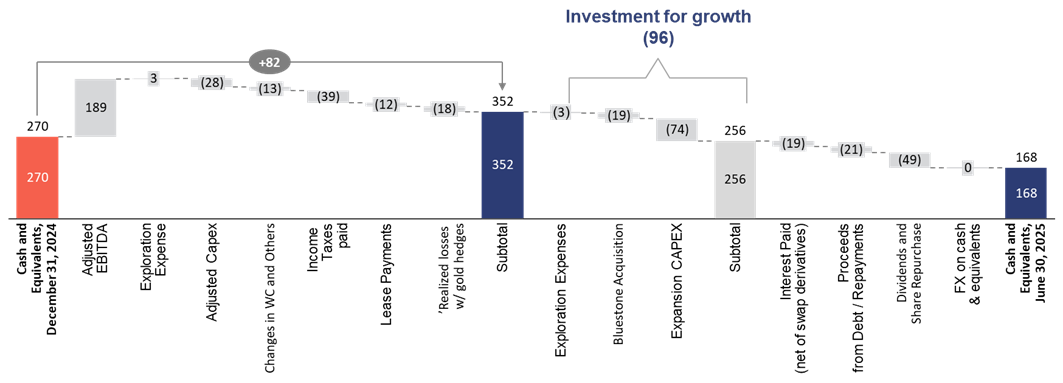 Changes to the Cash Position Q4 2024 vs. Q2 2025 – Managerial View (US$ Million)
