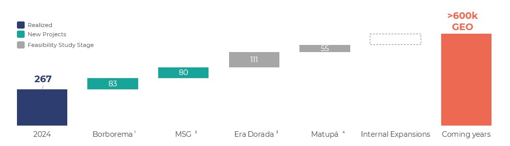 This increase comes from the acquisitions we closed this year and the expansion projects we have already identified