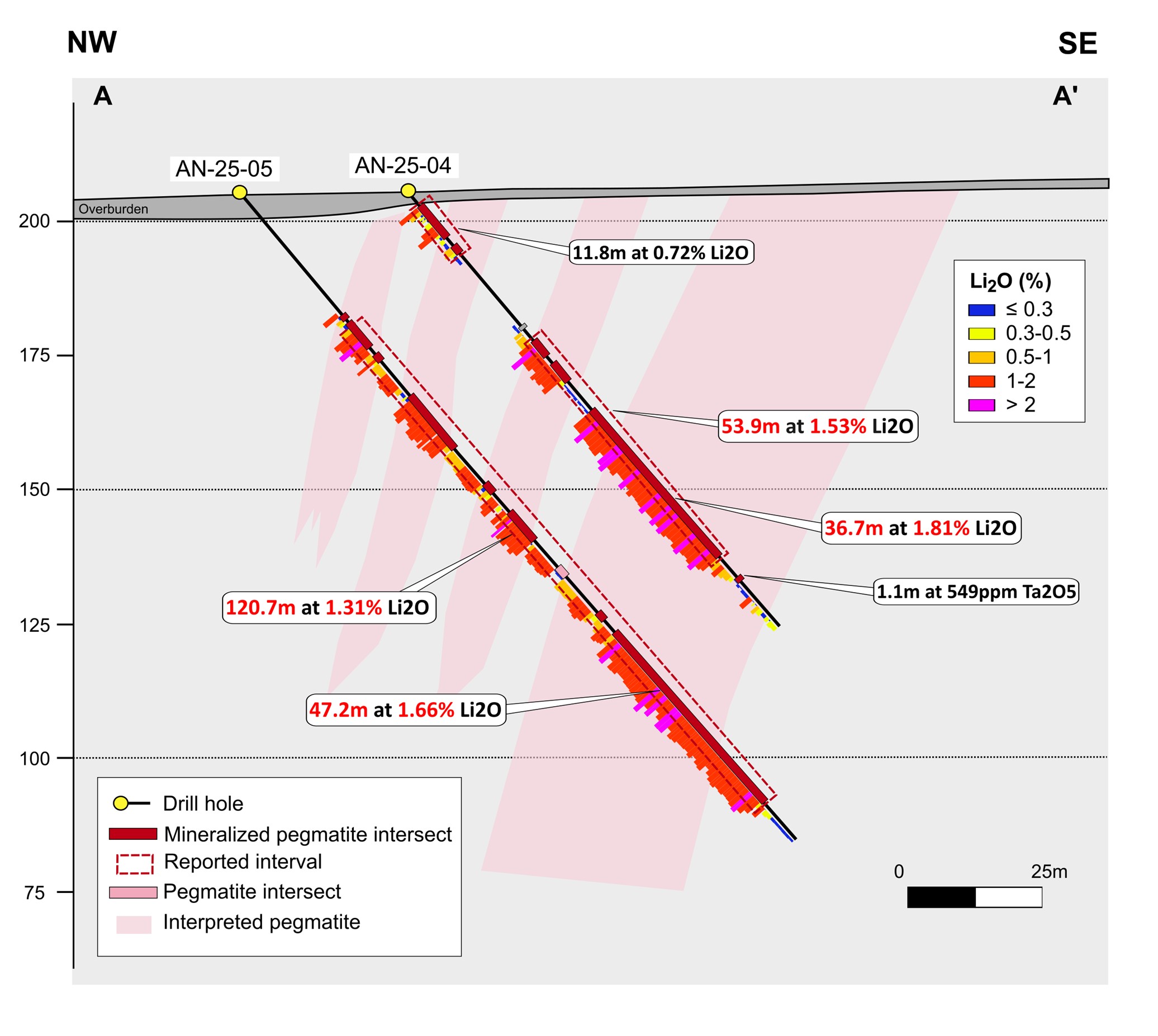Cross Section A-A’ (see Figure 1 for Location, Section is 65 meters thick)