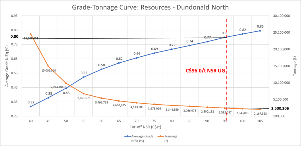 Grade-tonnage curve for the Underground (Out-of-Pit) resources (C$96/t NSR cut-off) in the Dundonald North Nickel Deposit. The C$96/t NSR is highlighted.