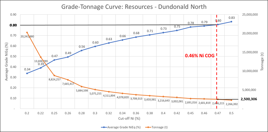 Grade-tonnage curve for the Underground (Out-of-Pit) resources (%Ni cut-offs) in the Dundonald North Nickel Deposit. The 0.46% Ni cut-off grade is highlighted.
