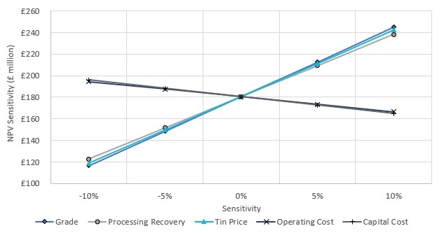 Pre-tax NPV6% sensitivity analysis to various project parameters