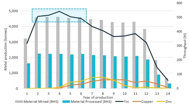 South Crofty indicative production profile