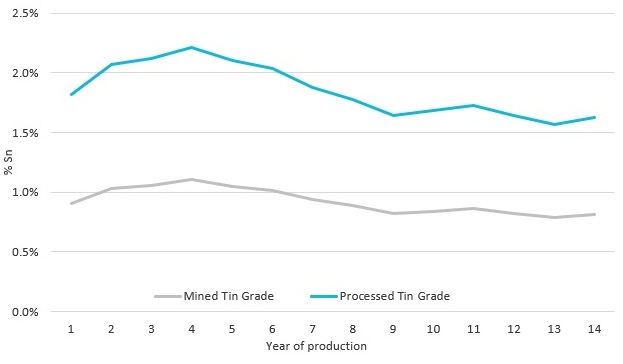 South Crofty mined and processed tin grades
