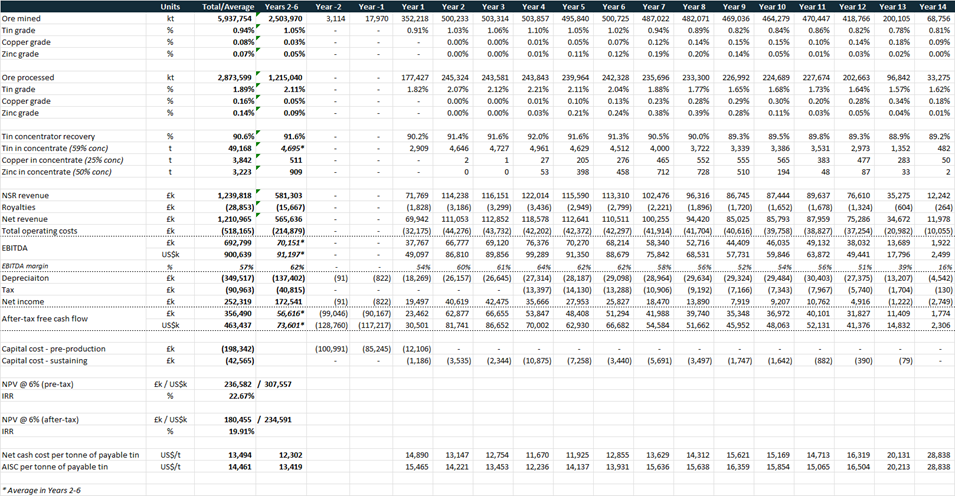 South Crofty summary LOM operating and financial model
