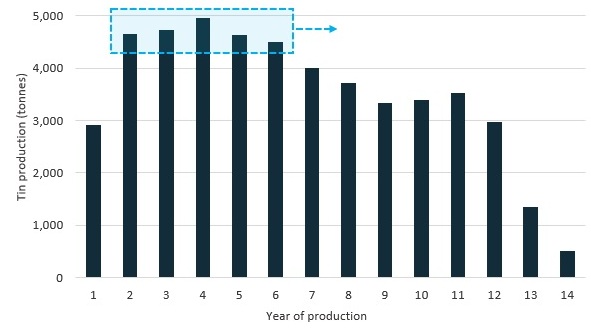 South Crofty tin production profile