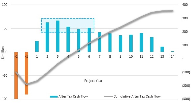 South Crofty after-tax free cash flow profile