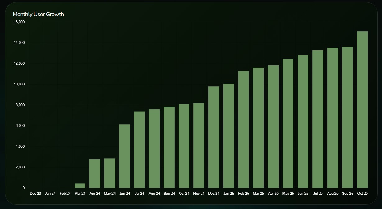 Growth of the crypto network