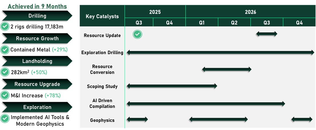 Figure 4. Indicative Timetable of Cygnus' Strategy and News Flow