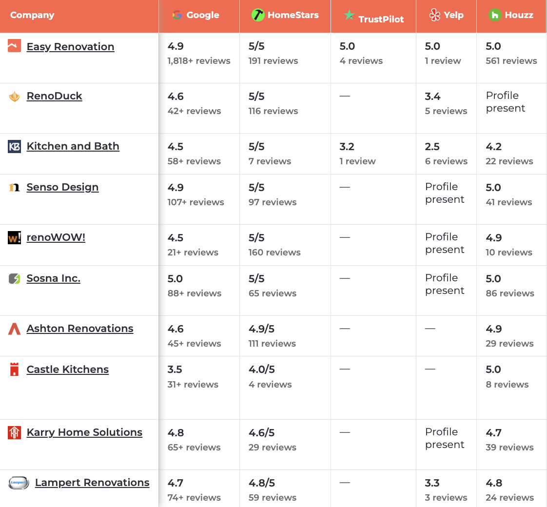 Easy Renovation Study Reveals Toronto's Top Kitchen Renovation Companies in 2025