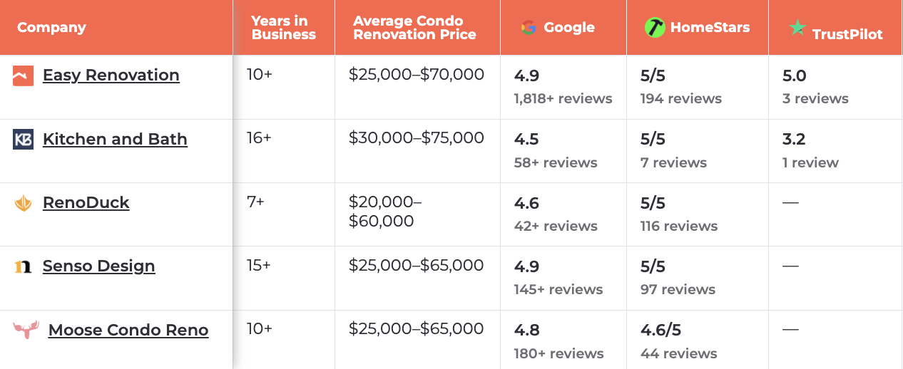 Easy Renovation Unveils 2025 Ranking of Toronto’s Most Trusted Condo Renovation Companies