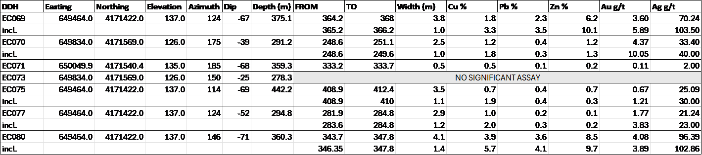 Recent drilling results received for the El Cura deposit.
