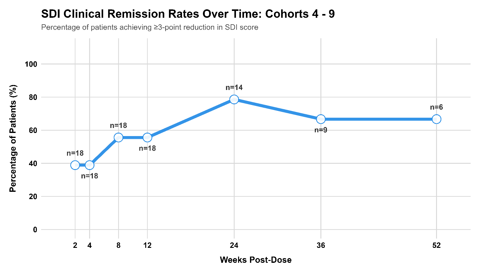 SDI Clinical Remission Rates Over Time: Cohorts 4 - 9