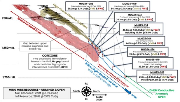 Exceptional drilling results support high grade, large scale and continuity of FireFly’s Green Bay Copper-Gold Project Exceptional drilling results support high grade, large scale and continuity of FireFly’s Green Bay Copper-Gold Project