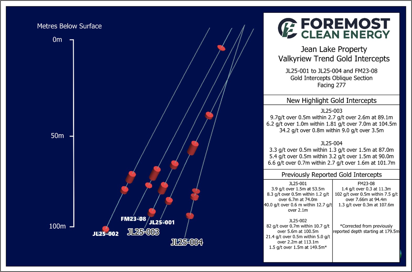 Jean Lake – Valkyrie Trend Oblique Section. This section view illustrates the spatial relationship of significant gold intercepts from drill holes JL25-001 to JL25-004 and FM23-08 along the Valkyrie Trend. The view is oriented facing 277 degrees