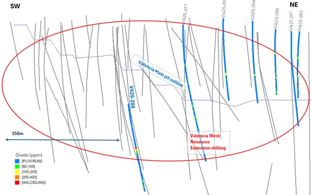 Valencia West resource infill and resource extension drilling completed since Feb 2025 in blue (and showing previous boreholes in grey). The potential resource extension is shown in red outline; beyond the PEA pit design as shown