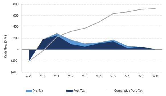 Diamba Sud Cash Flow Profile