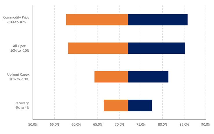 Diamba Sud Post-Tax IRR sensitivities