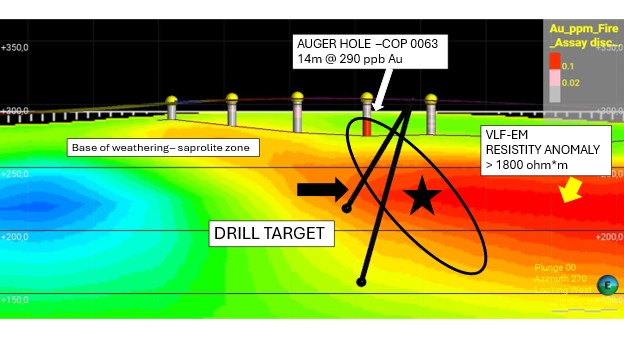 Copeçal Gold Project – East Target vertical section facing west showing planned diamond drill hole traces targeting the High Resistivity Anomaly (greater than 1800 ohm*m and coincident surface and saprolite Au Geochemistry Anomalies (greater than 100 ppb Au) projected to depth.