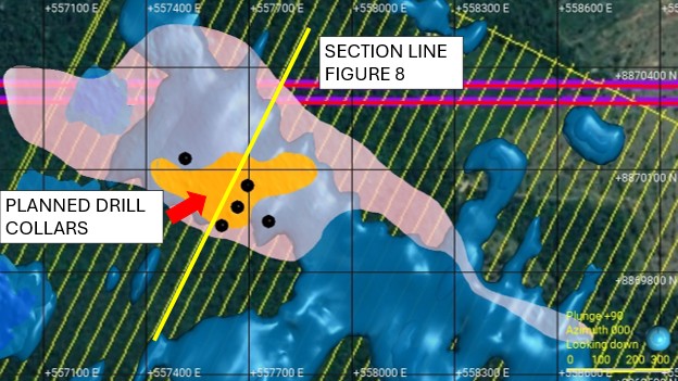 Copeçal Gold Project showing the planned diamond drill collar positions relative to the position of the High Conductivity VLF-EM Anomaly (less than 250 ohm*m), and the coincident surface and saprolite Au Geochemistry Anomaly (Pink greater than 20ppb Au, Orange greater than 50 ppb Au). The section line (yellow) shows the location of Figure 7.