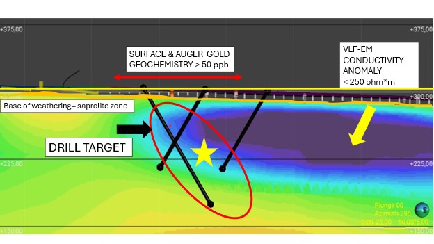 Copeçal Project West Target vertical section facing northwest showing planned diamond drill hole traces targeting the High Conductivity Anomaly (less than 250 ohm*m) and testing coincident surface and saprolite Au Geochemistry Anomalies (greater than 50 ppb Au) projected to depth.