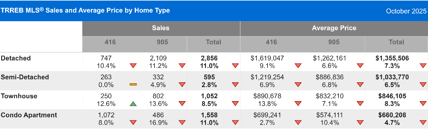 TRREB MLS® Sales and Average Price by Home Type, October 2025