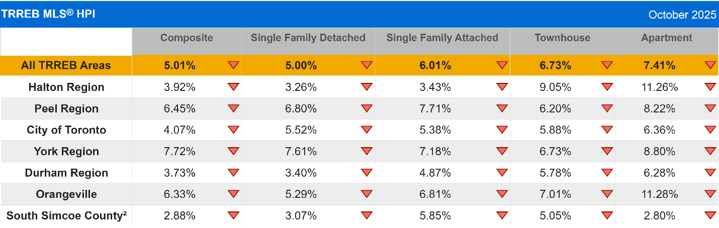 TRREB MLS® HPI, October 2025