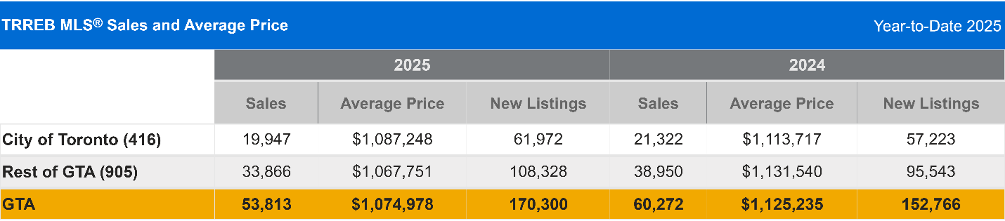 TRREB MLS® Sales and Average Price, Year-to-Date 2025