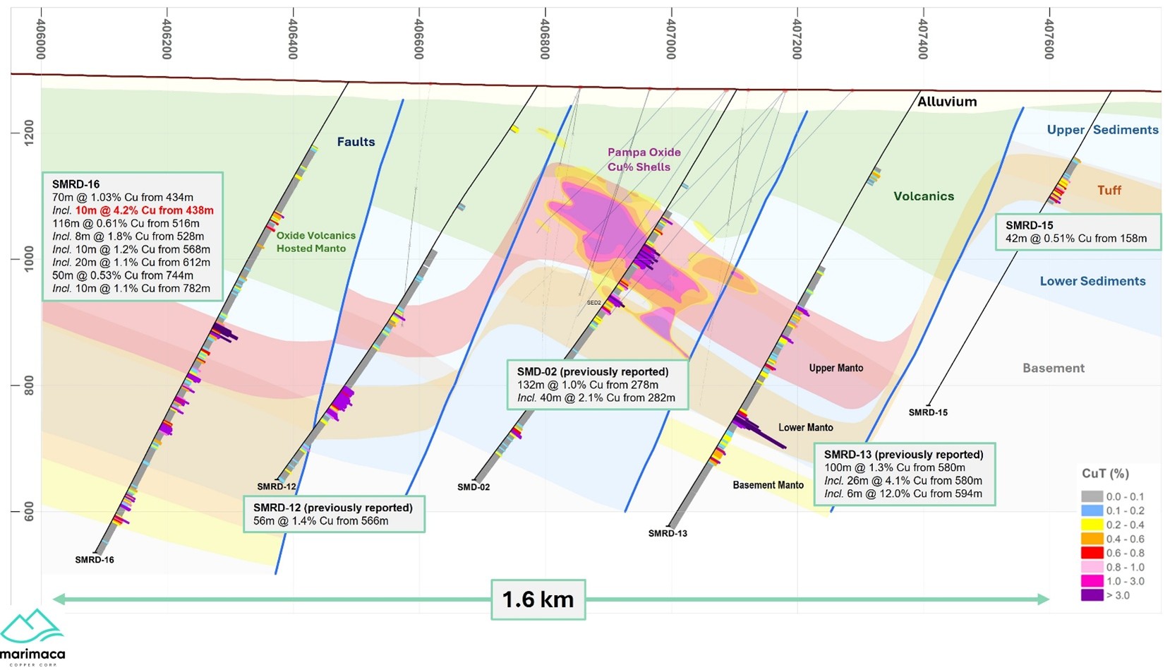 ross Section Looking North – Pampa Medina SMRD-15 to SMRD-16