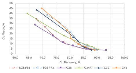 Grade versus Recovery curves for 2025 cleaner kinetic tests compared with 2018 SGS baseline
