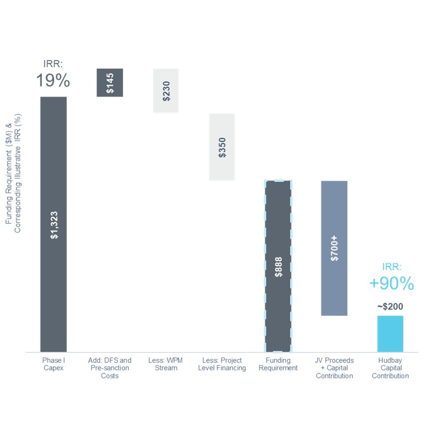 Significant Reduction in Hudbay’s Capital Contributions Results in 90% Levered IRR