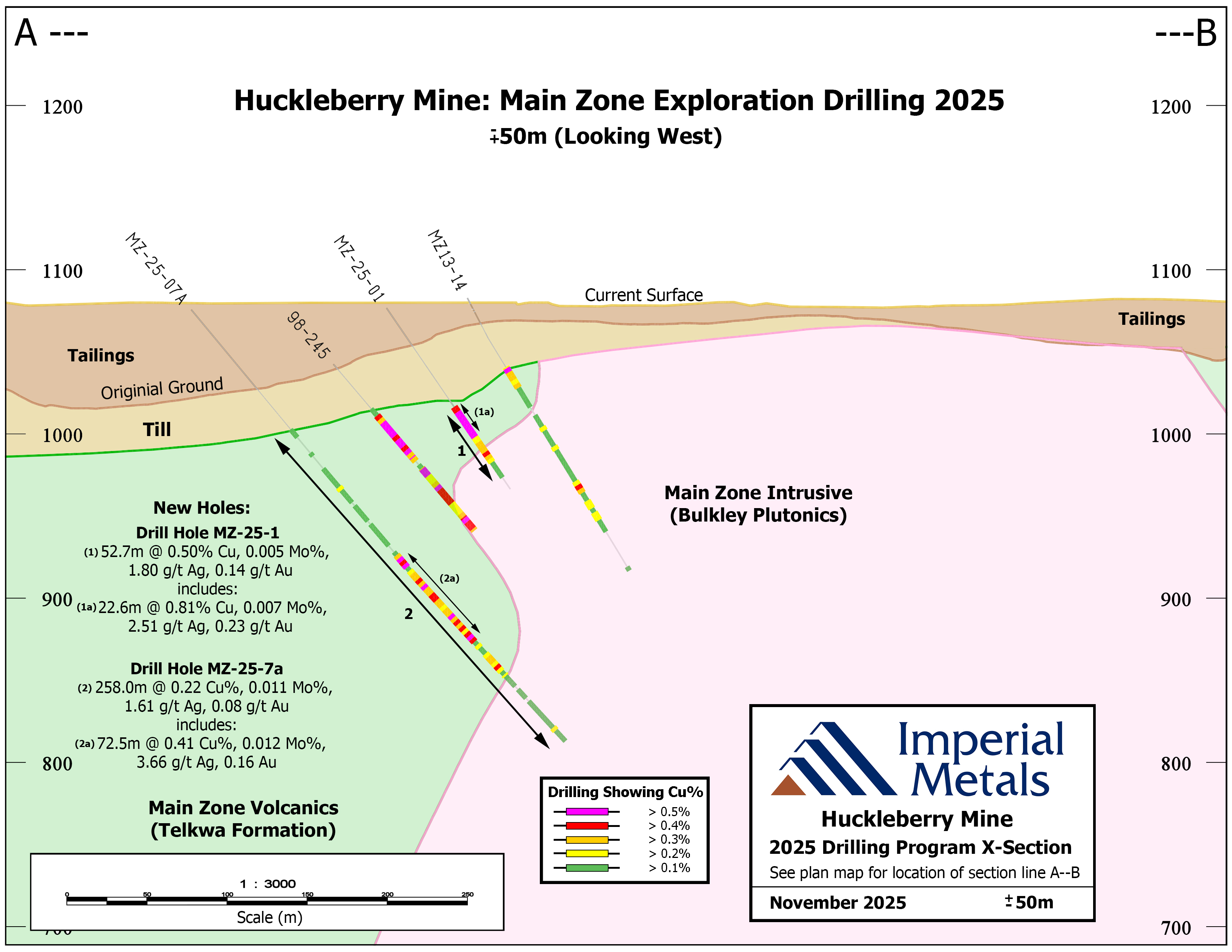 Figure 2 – Section A – B' showing the interpreted geology of the section.
