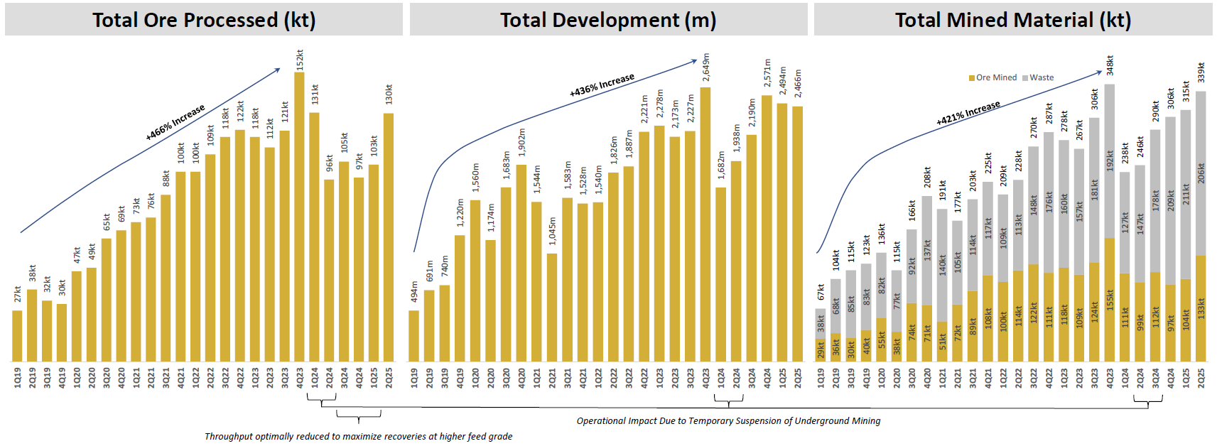 Figure 2 - Quarterly Total Ore Processed, Development Metres Advanced and Total Mined Material Chart