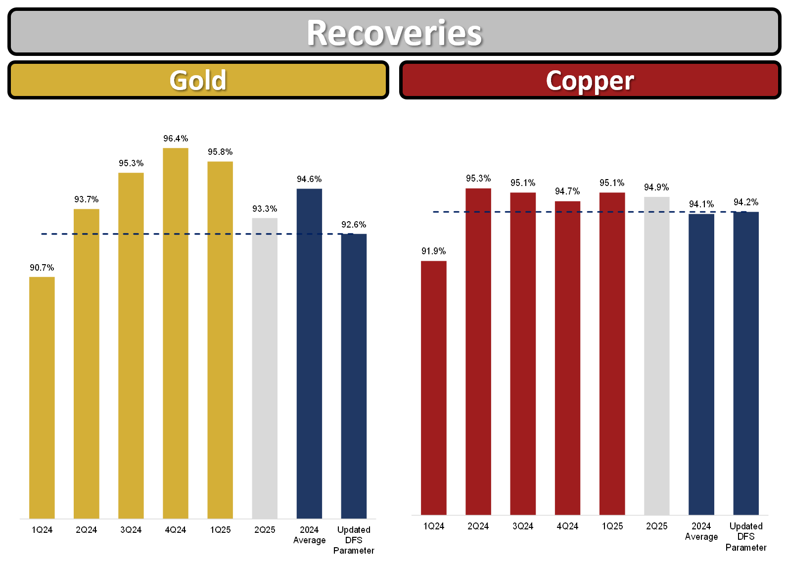 Fiugure 2 - Gold and Copper Recoveries Chart