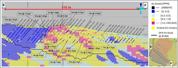 Cross-Section EF - Mansounia GC Drilling Assay vs Mansounia resource block model