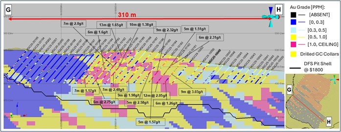 Cross-Section GH - Mansounia GC Drilling Assay vs Mansounia resource block model