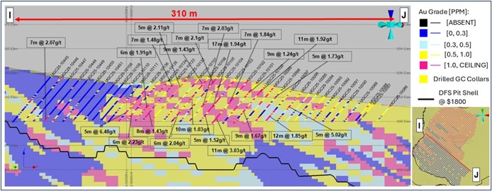 Cross- Section IJ - Mansounia GC Drilling Assay vs Mansounia resource block model