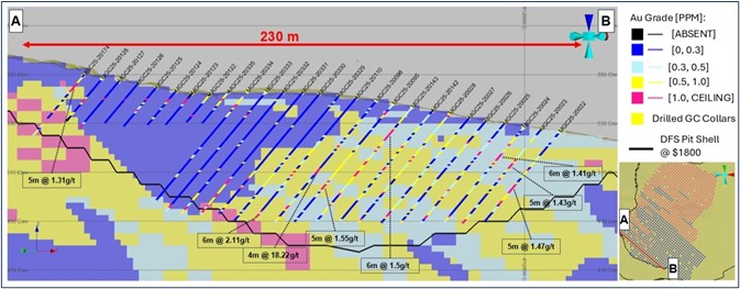 Cross-Section AB - Mansounia GC Drilling Assay vs Mansounia resource block model