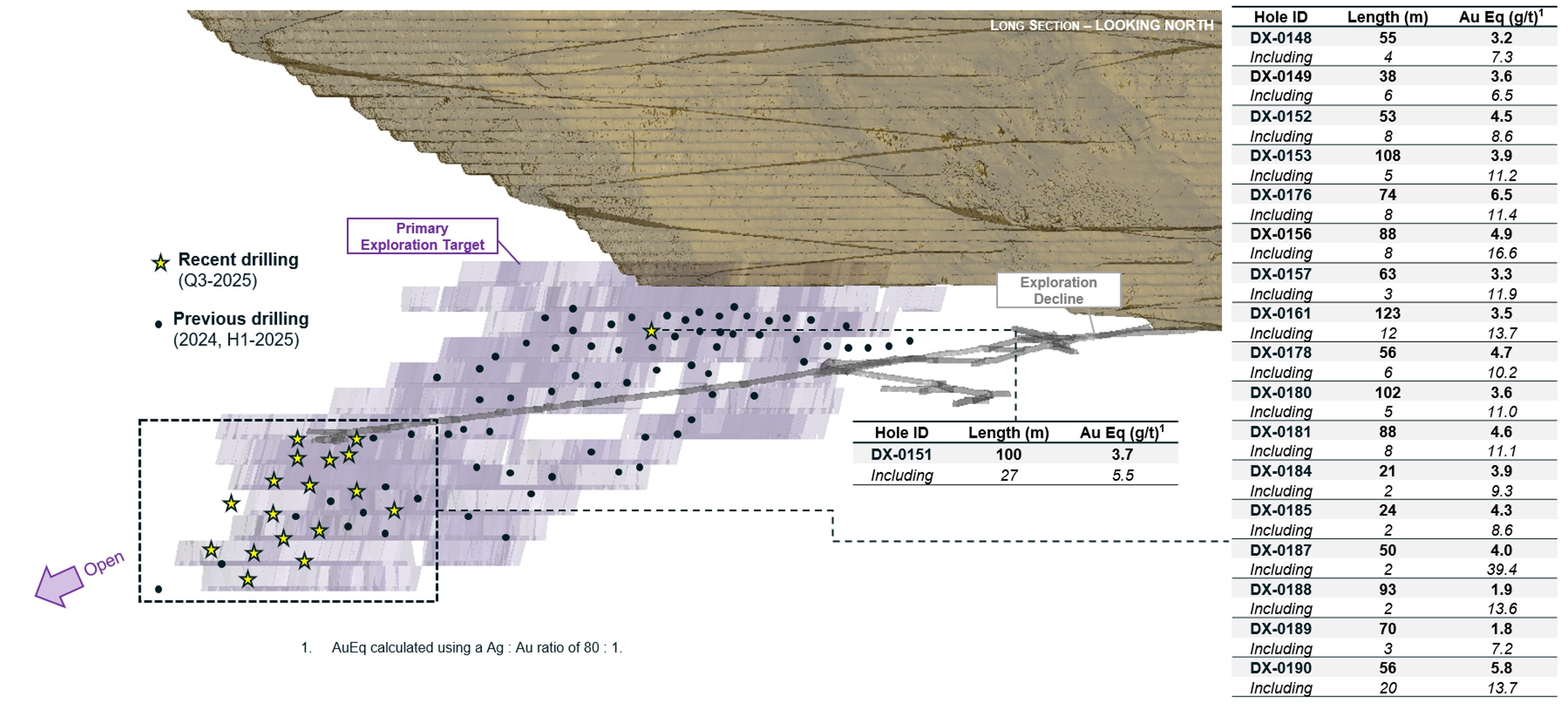 Extensive infill drilling has established strong coverage across both the upper and lower target zones, and extension drilling continues to indicate continuation of mineralization down dip outside of the original exploration target.