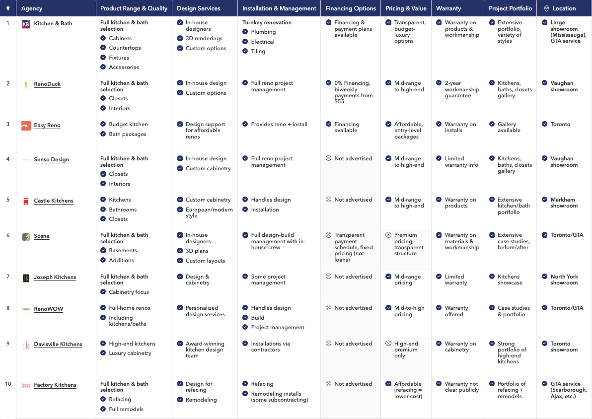 Kitchen & Bath has released a new study analyzing the top home renovation companies in Toronto for 2025.
