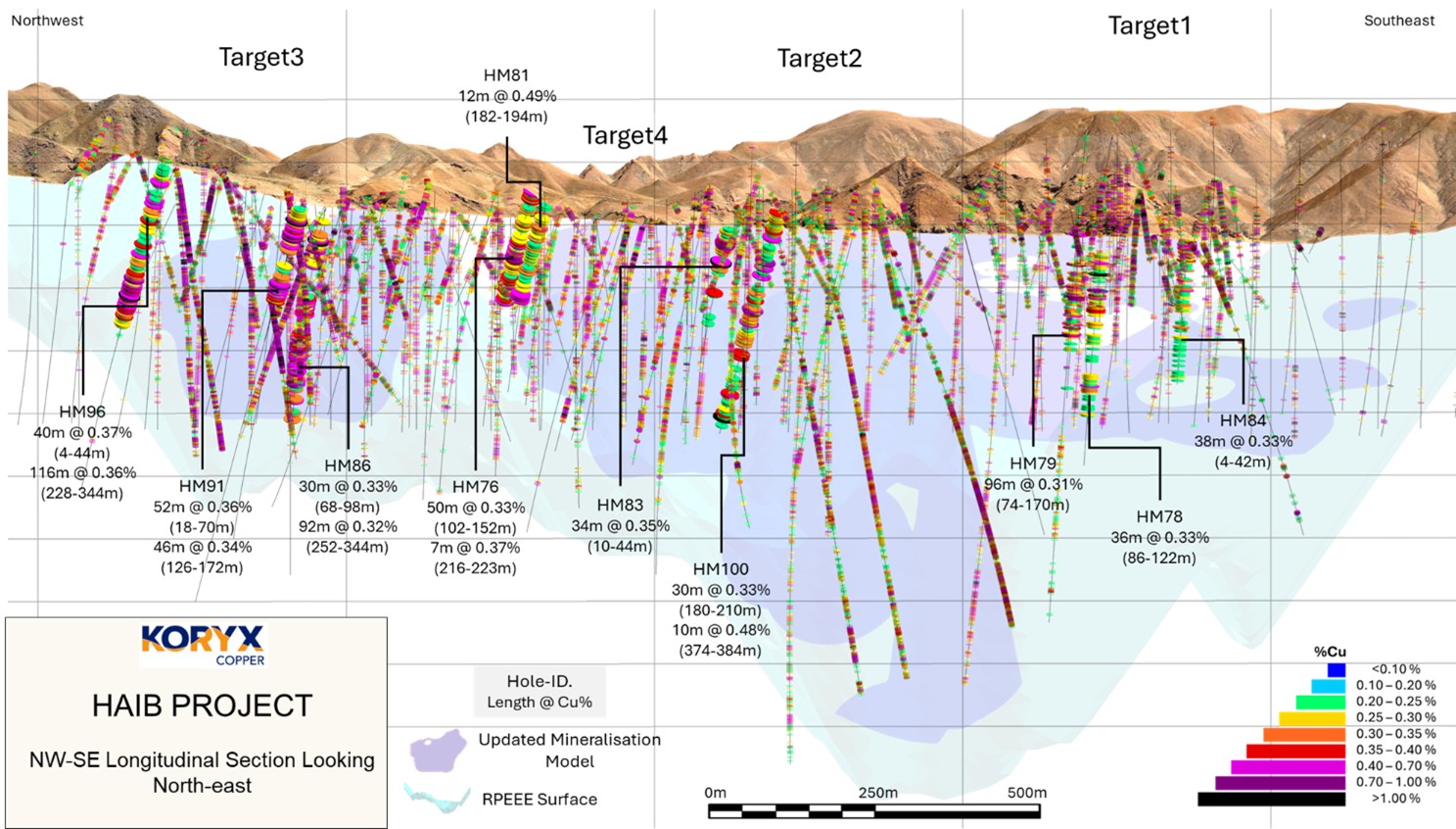 Long section looking northeast showing ten selected holes of the reported 17 hole intersections relative to the model for Cu mineralization