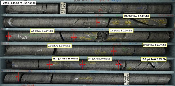 Main True Blue intercept in drillhole TB044 grading 19.9g/t gold and 2.0% antimony over 3.10 m (ETW 2.37 m).