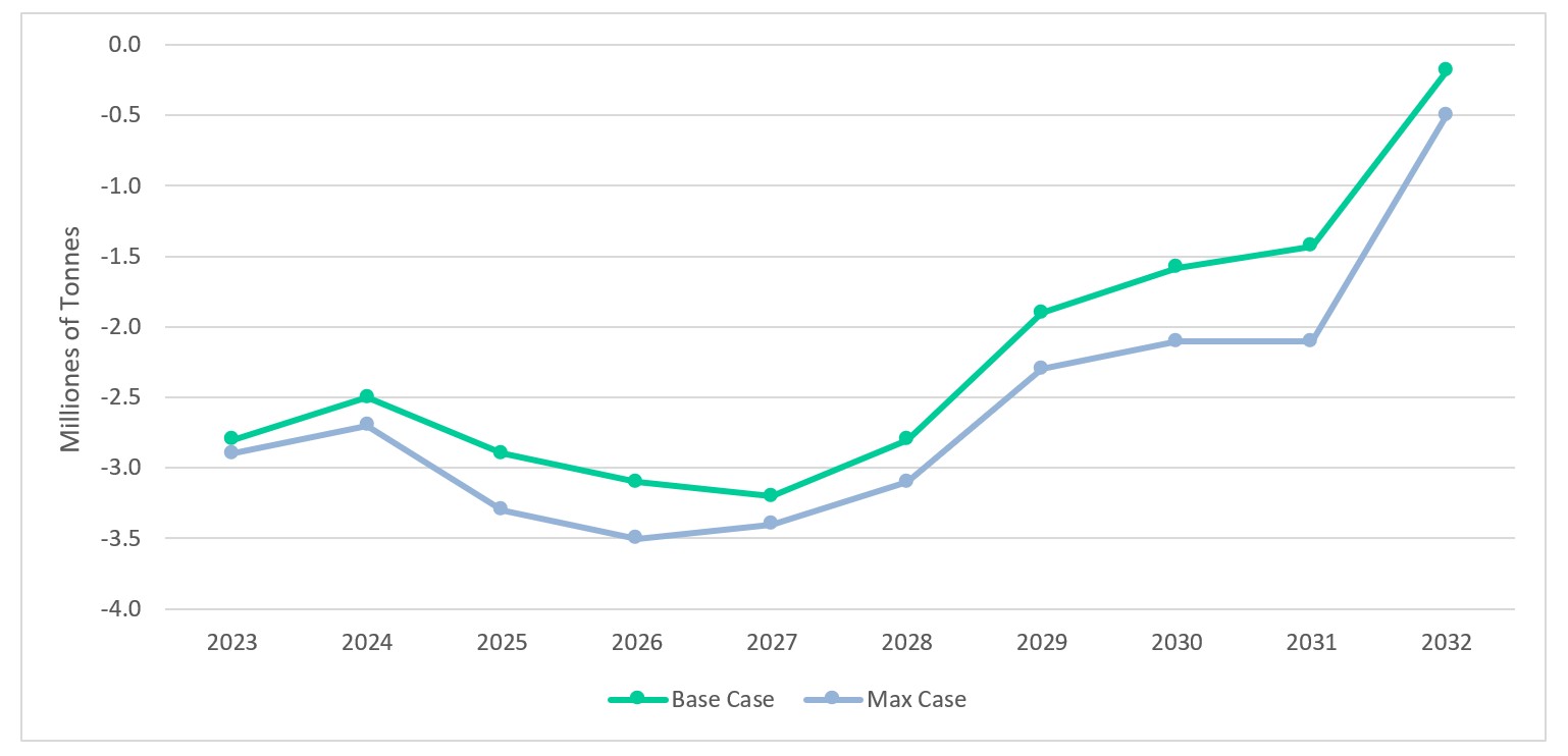 COCHILCO National Sulfuric Acid Market Balance – Historical and Projected