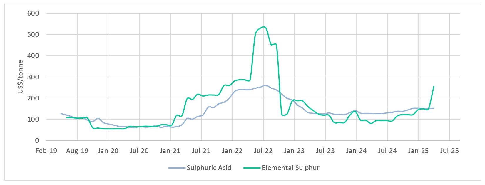Elemental Sulfur vs. Sulfuric Acid, CIF Mejillones
