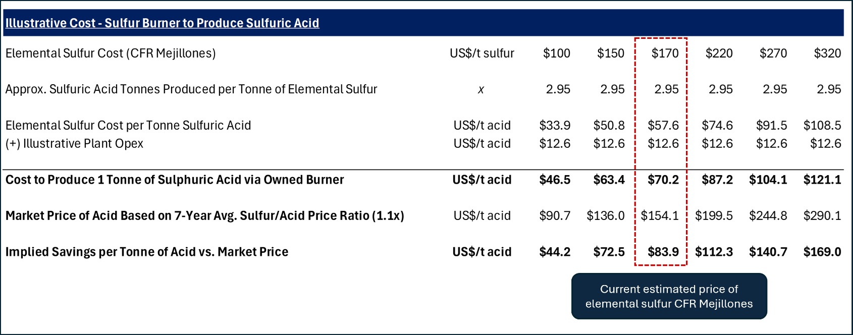 Illustrative Cost of Production for Owner-Operated Sulfuric Acid Plant