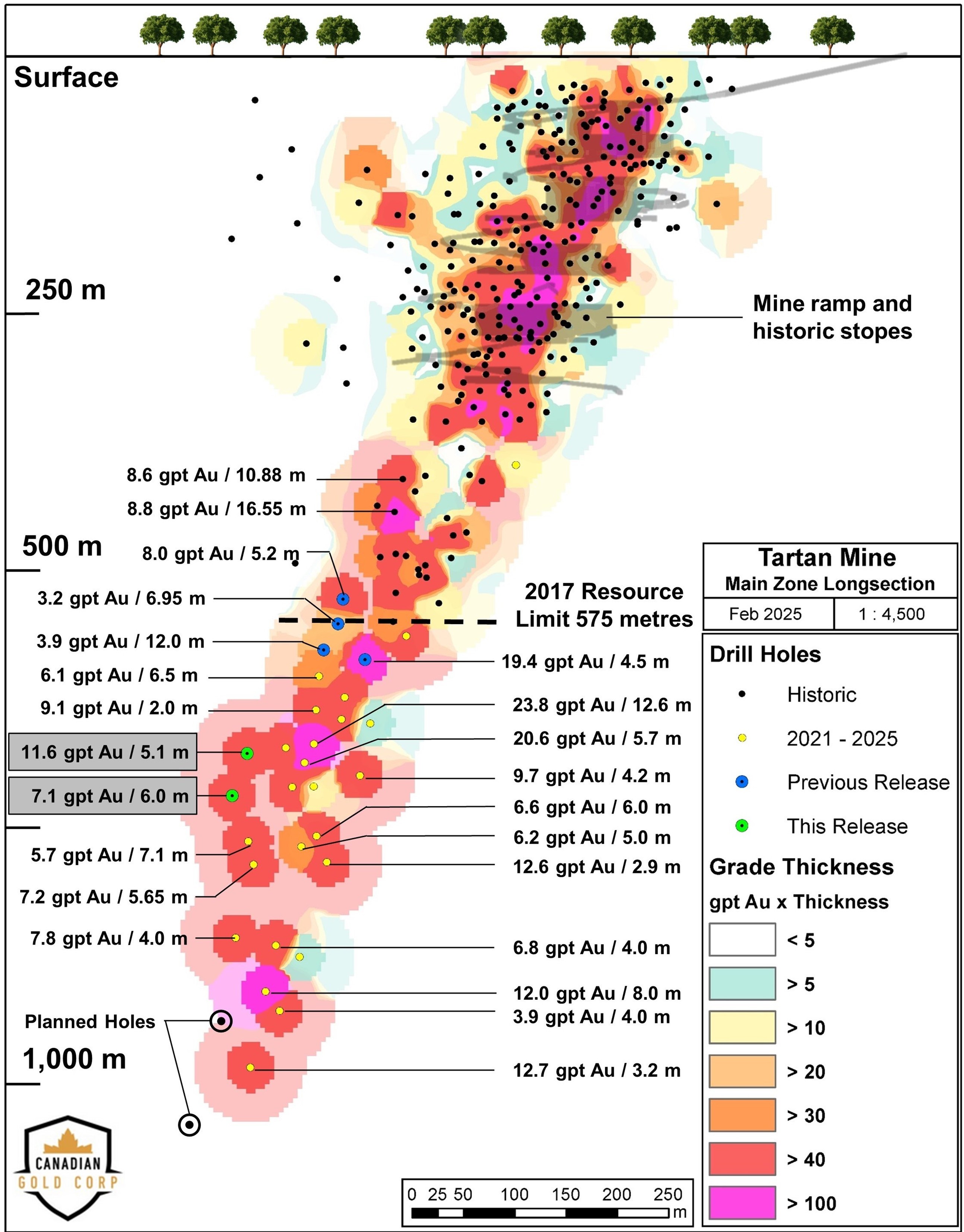 Figure 2. Tartan Mine - Main Zone Longitudinal Section (from Canadian Gold’s Feb 18, 2025 press release)