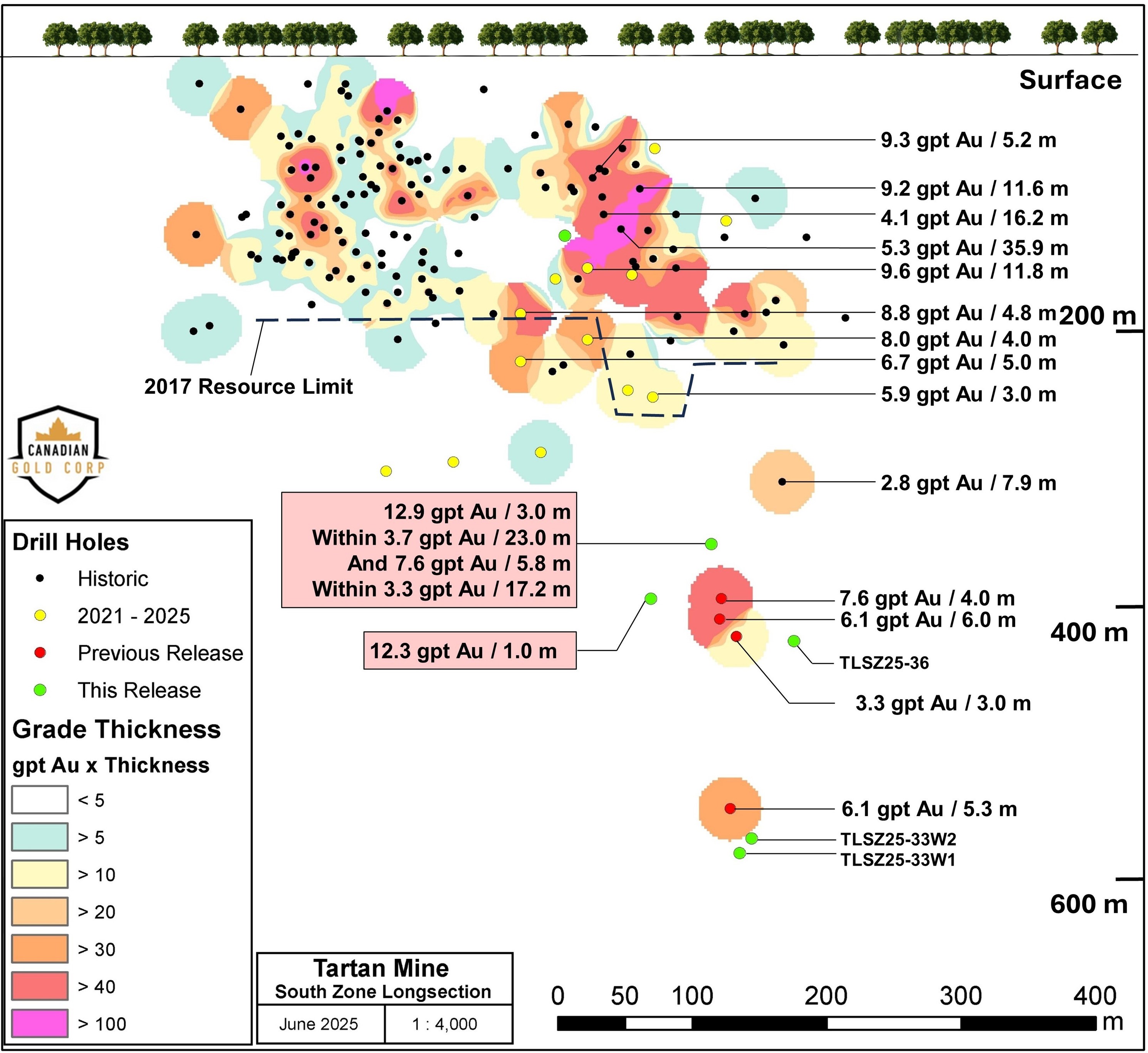 Figure 3. Tartan Mine - South Zone Longitudinal Section (from Canadian Gold’s June 10, 2025 press release)