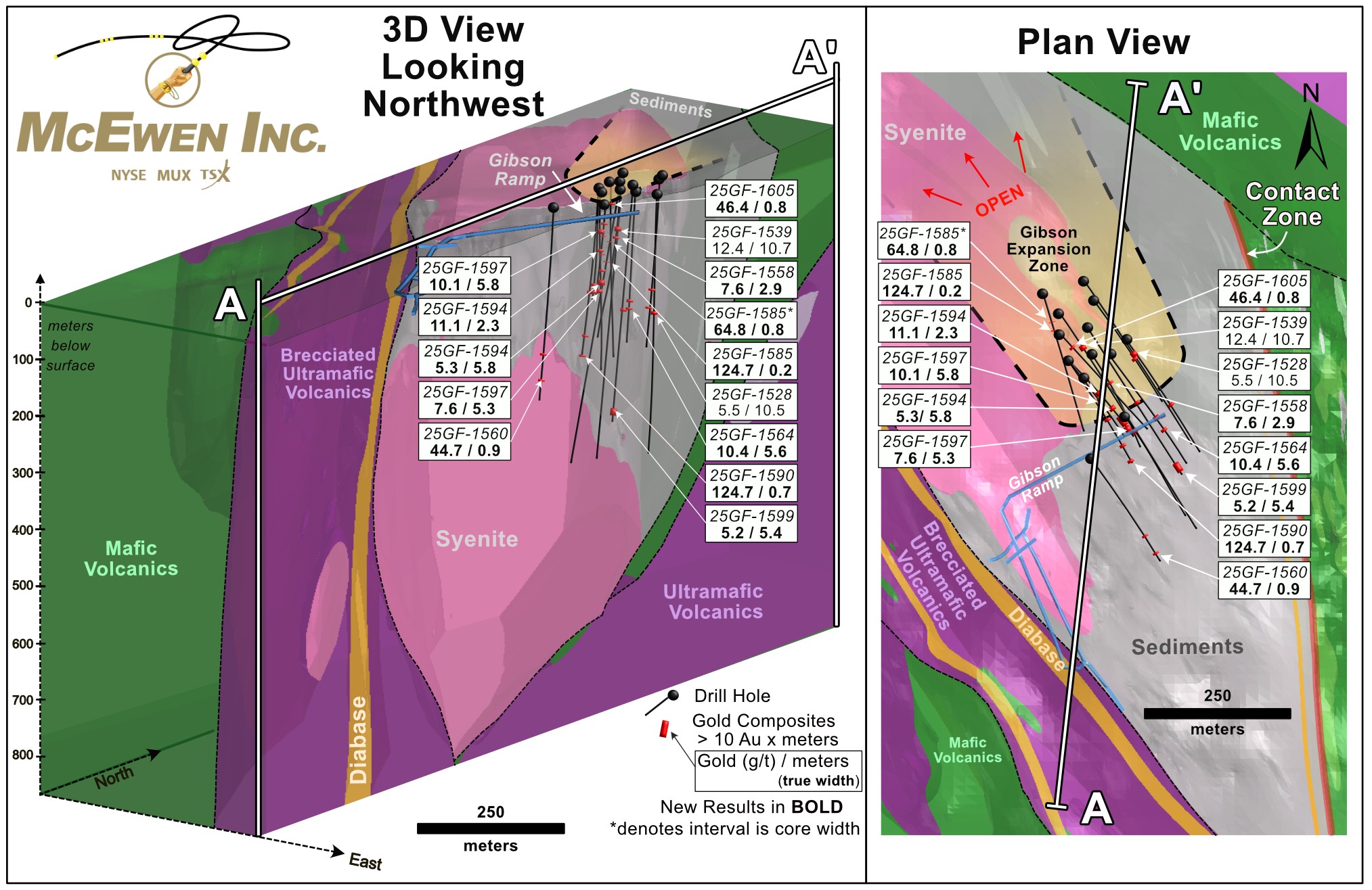Figure 2. Gibson - 3D Section (A-A’) Looking Northwest and Plan View Including Location of Section A-A’