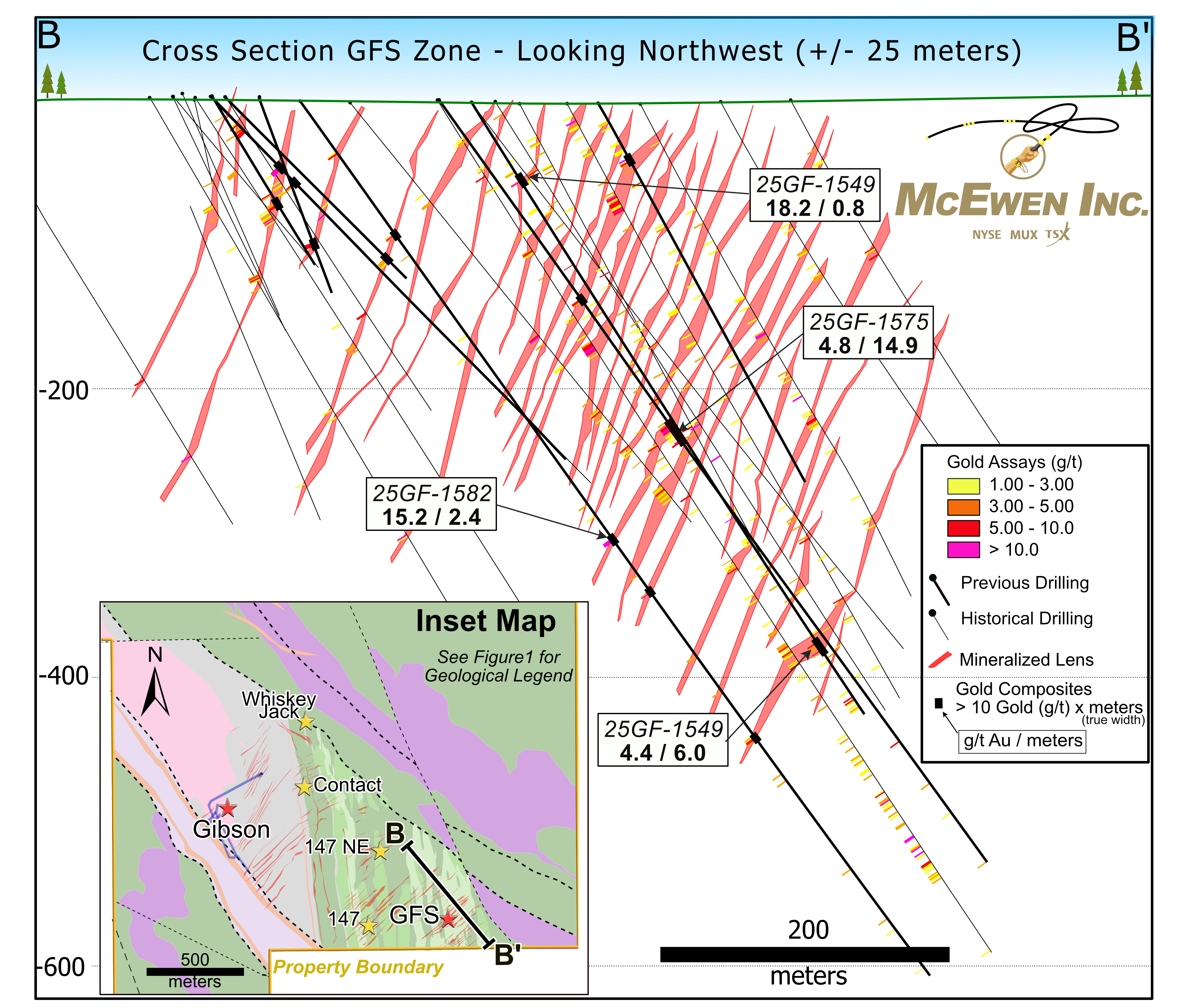 Figure 3. GFS Zone Cross Section (B-B’) Looking Northeast, With Location Shown on Plan View Inset Map
